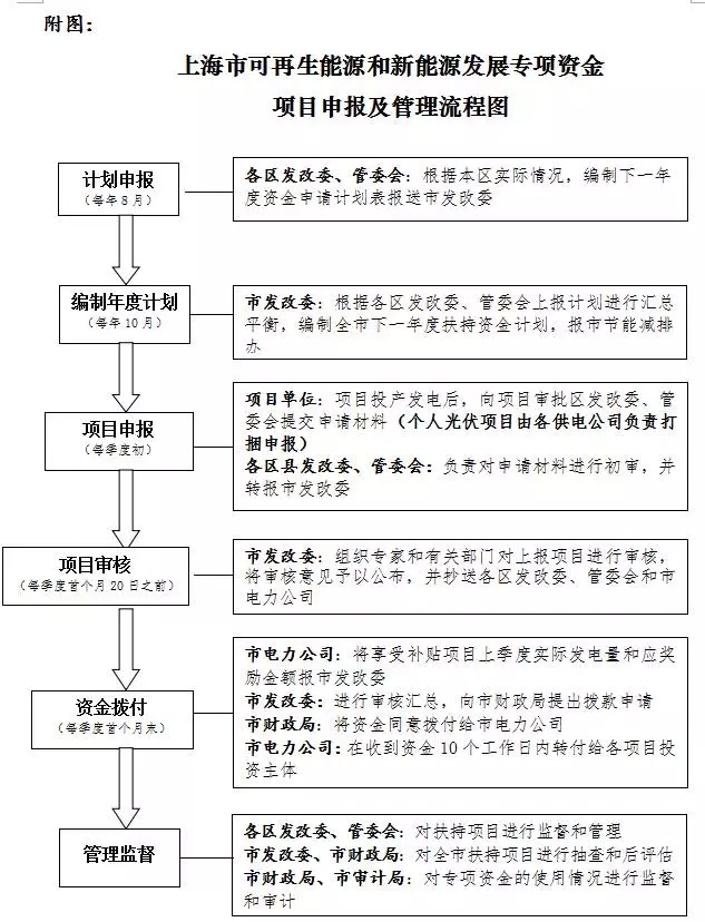 附表:上海市可再生能源和新能源专项资金项目申请表图片